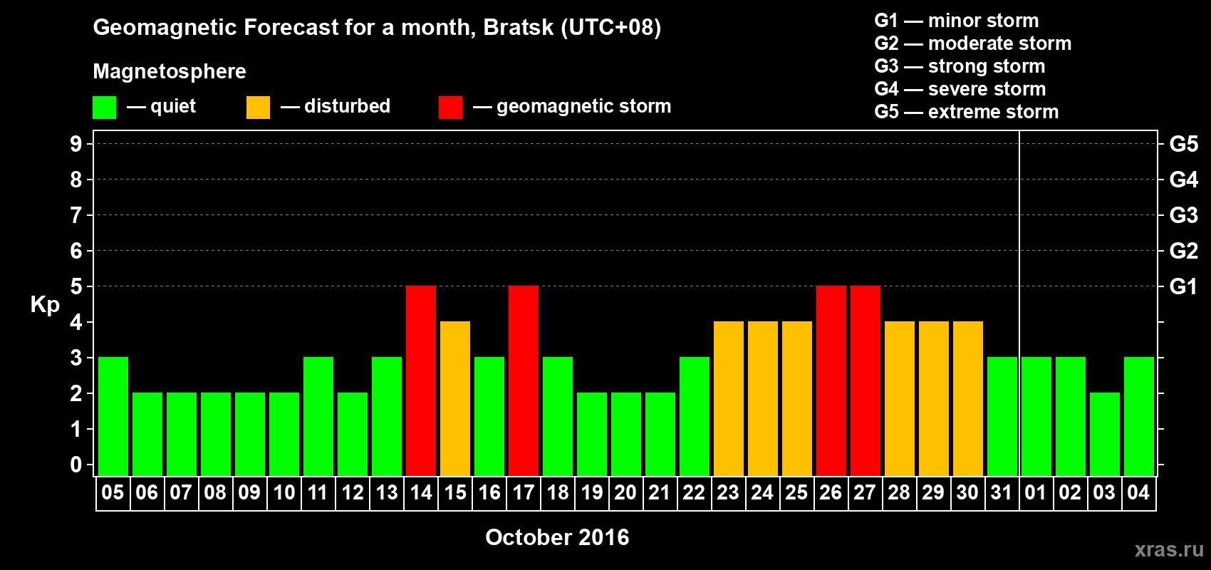 Forecast of the daily maximal value of geomagnetic index Kp for <b>1 month</b> (31 days) <b>from Oct 05, 2016 to Nov 04, 2016</b>
