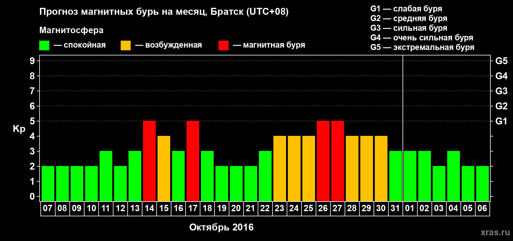 Прогноз максимального суточного геомагнитного индекса Kp на <b>1 месяц</b> (31 день) <b>с 07 октября по 06 ноября 2016 г</b>