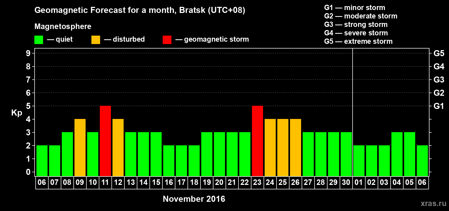 Forecast of the daily maximal value of geomagnetic index Kp for <b>1 month</b> (31 days) <b>from Nov 06, 2016 to Dec 06, 2016</b>