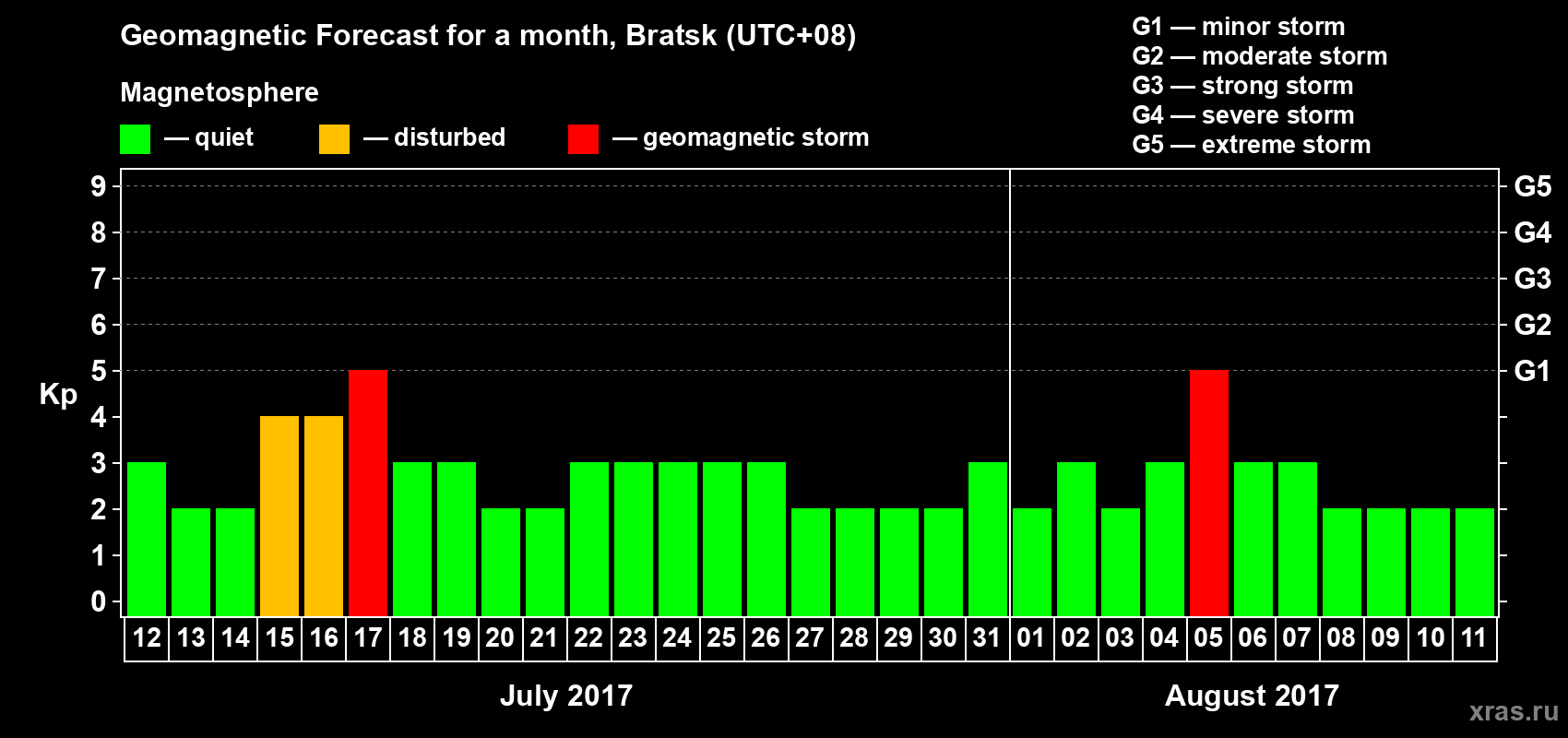 Forecast of the daily maximal value of geomagnetic index Kp for <b>1 month</b> (31 days) <b>from Jul 12, 2017 to Aug 11, 2017</b>