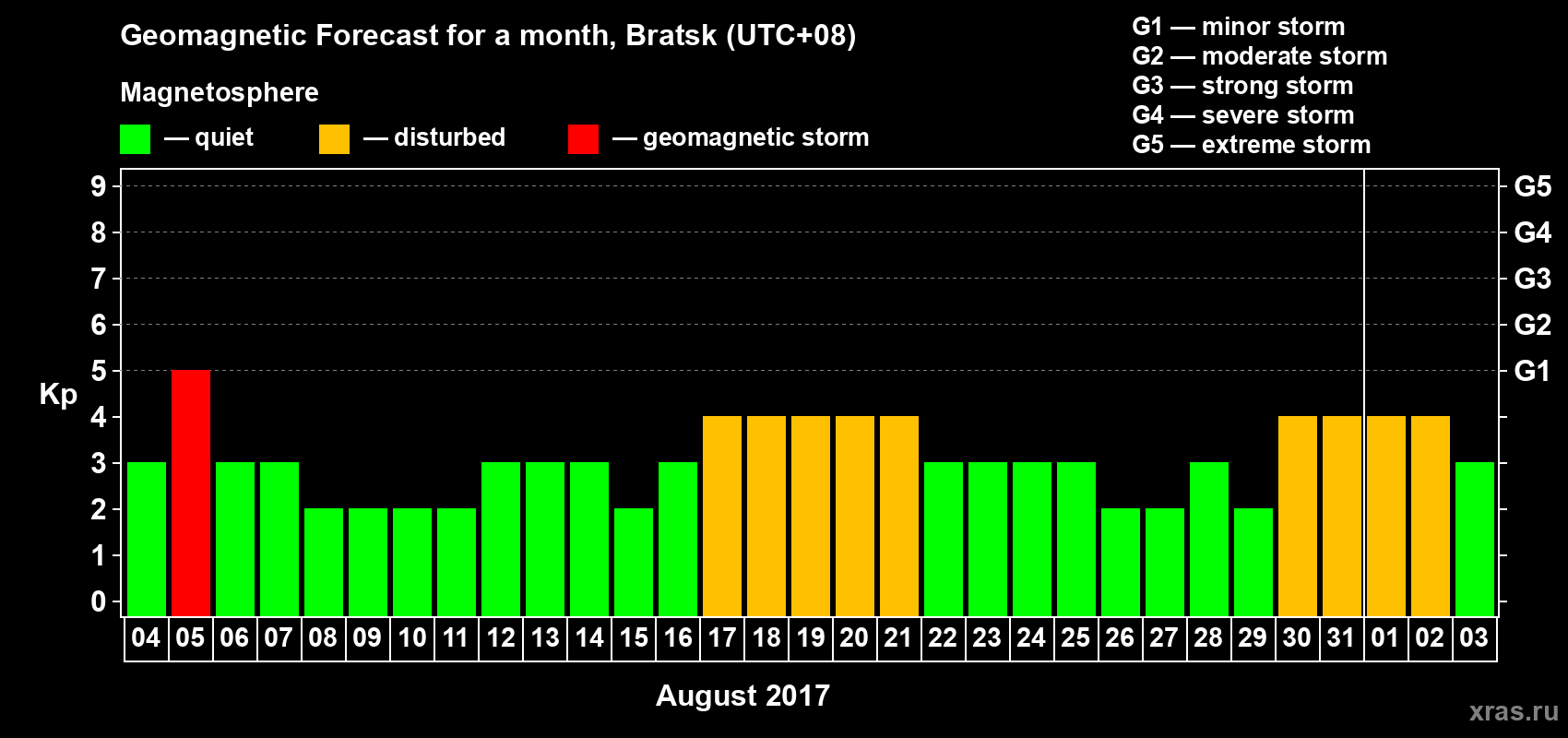 Forecast of the daily maximal value of geomagnetic index Kp for <b>1 month</b> (31 days) <b>from Aug 04, 2017 to Sep 03, 2017</b>