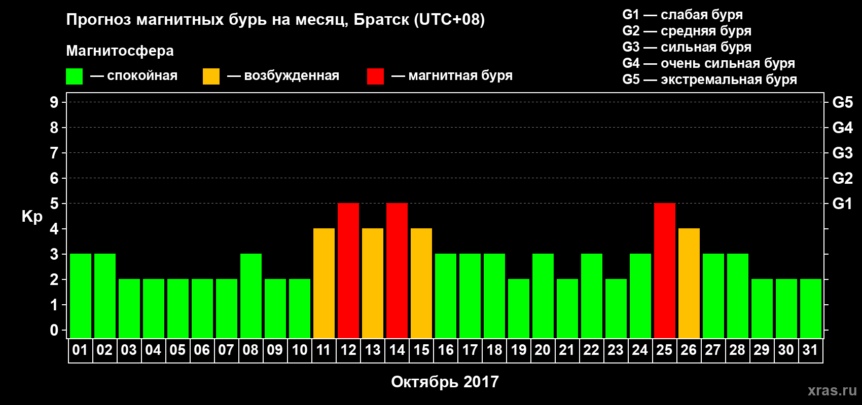 Прогноз максимального суточного геомагнитного индекса Kp на <b>1 месяц</b> (31 день) <b>с 01 октября по 31 октября 2017 г</b>