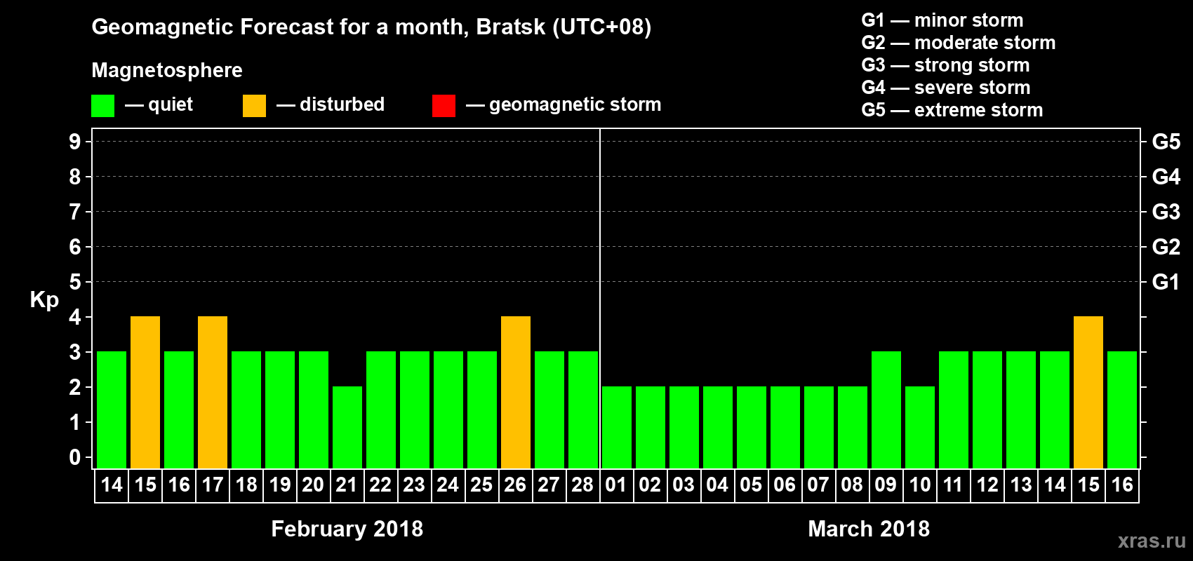 Forecast of the daily maximal value of geomagnetic index Kp for <b>1 month</b> (31 days) <b>from Feb 14, 2018 to Mar 16, 2018</b>