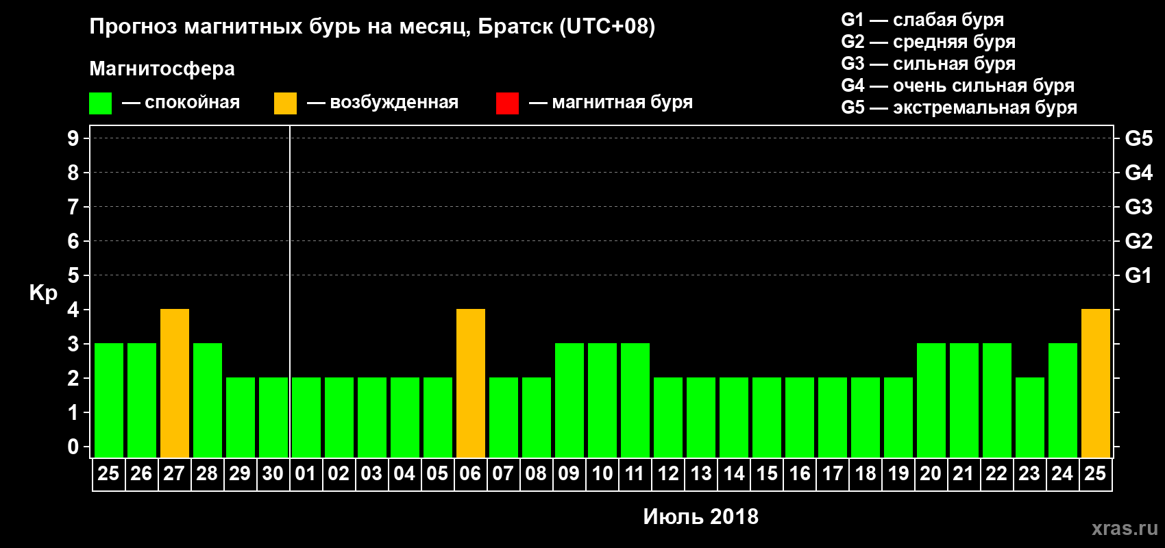 Прогноз максимального суточного геомагнитного индекса Kp на <b>1 месяц</b> (31 день) <b>с 25 июня по 25 июля 2018 г</b>