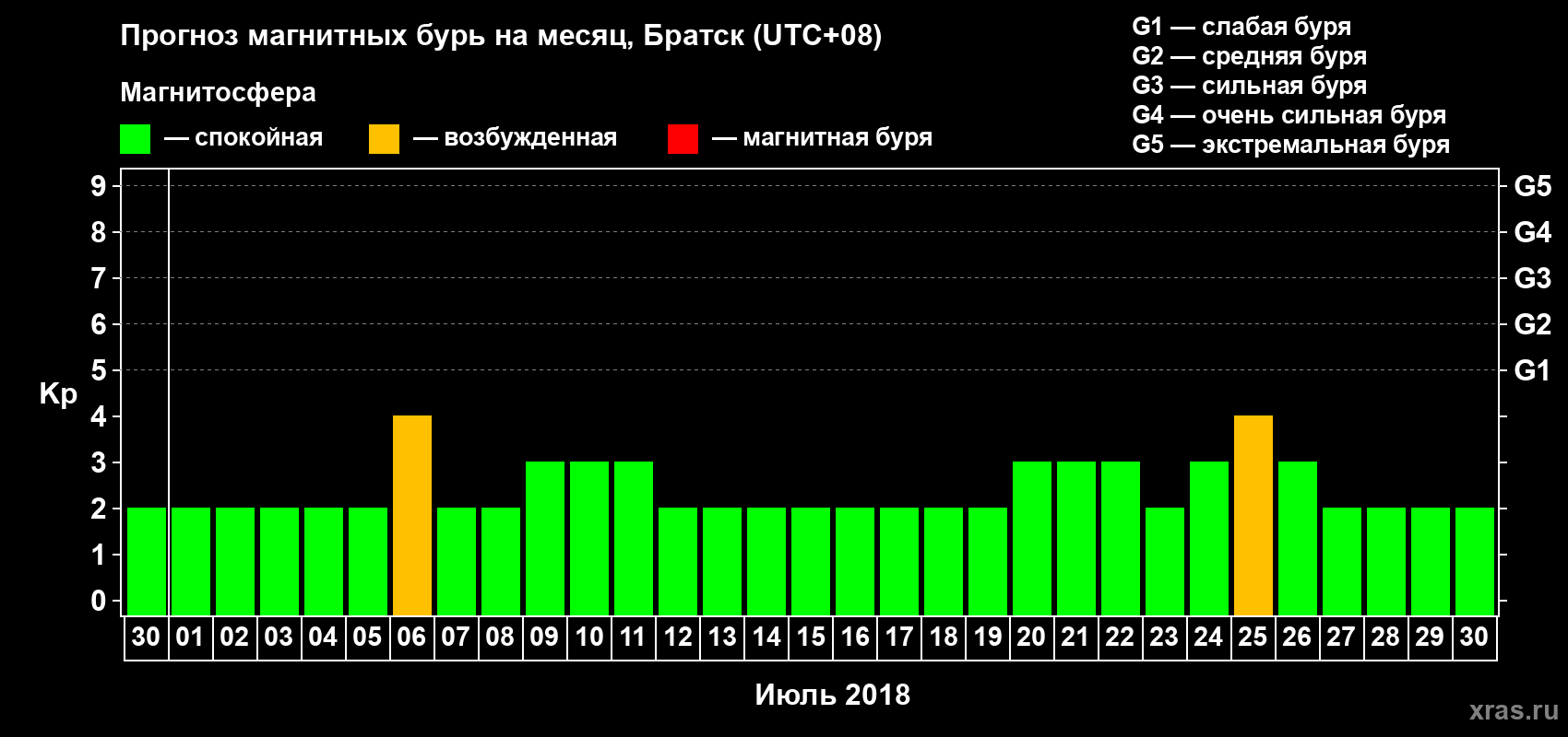 Прогноз максимального суточного геомагнитного индекса Kp на <b>1 месяц</b> (31 день) <b>с 30 июня по 30 июля 2018 г</b>