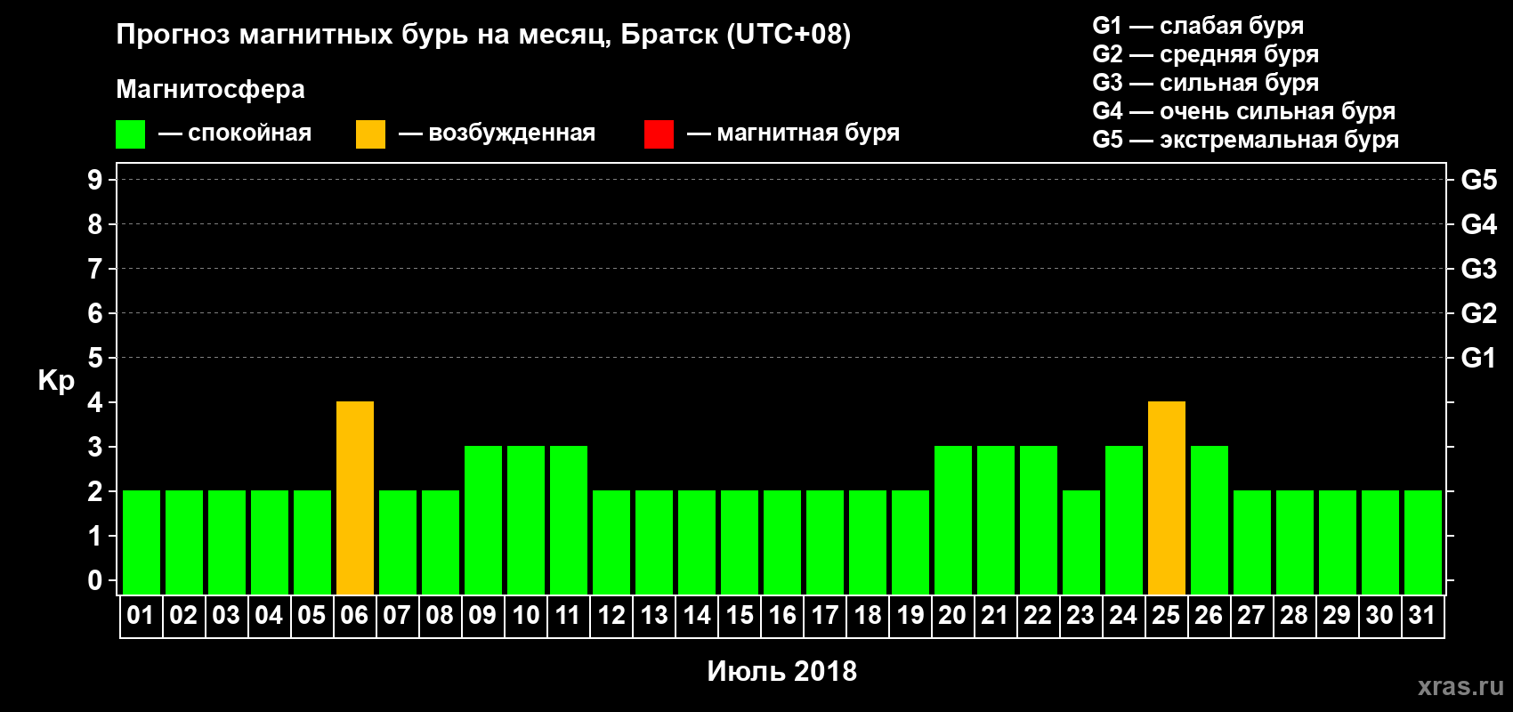 Прогноз максимального суточного геомагнитного индекса Kp на <b>1 месяц</b> (31 день) <b>с 01 июля по 31 июля 2018 г</b>