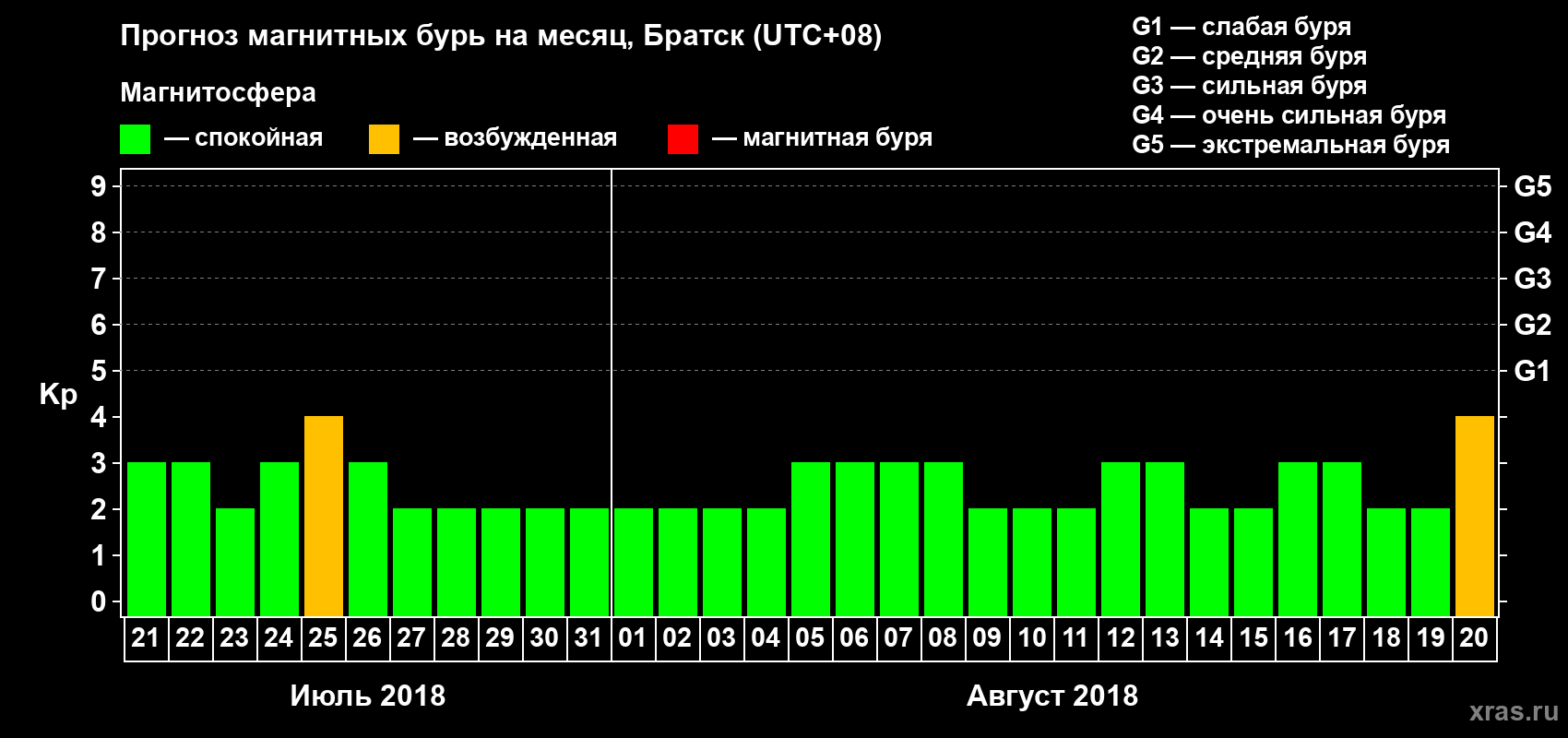Прогноз максимального суточного геомагнитного индекса Kp на <b>1 месяц</b> (31 день) <b>с 21 июля по 20 августа 2018 г</b>