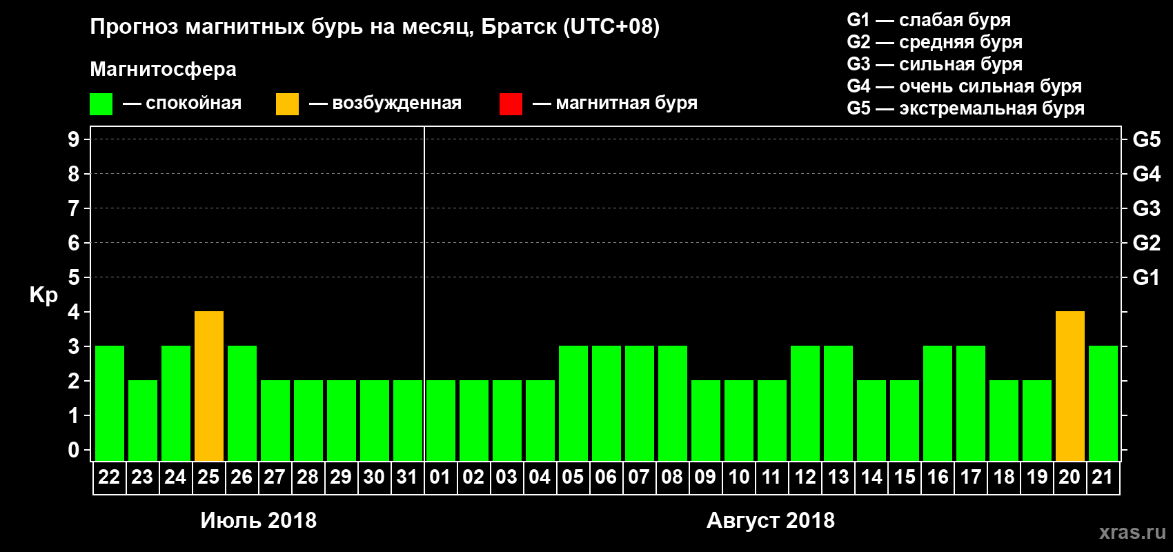 Прогноз максимального суточного геомагнитного индекса Kp на <b>1 месяц</b> (31 день) <b>с 22 июля по 21 августа 2018 г</b>
