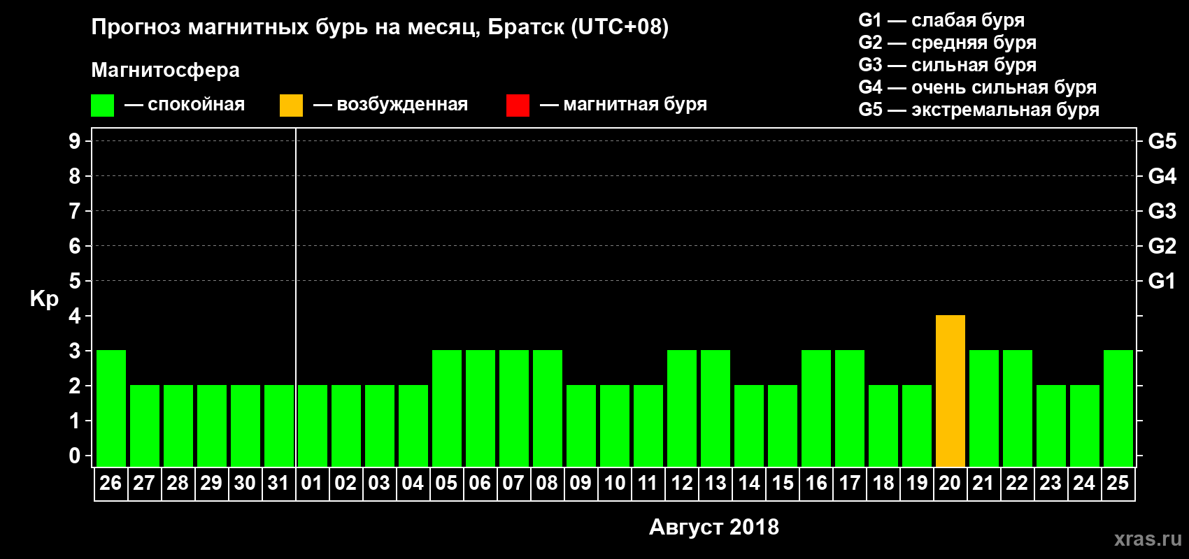 Прогноз максимального суточного геомагнитного индекса Kp на <b>1 месяц</b> (31 день) <b>с 26 июля по 25 августа 2018 г</b>