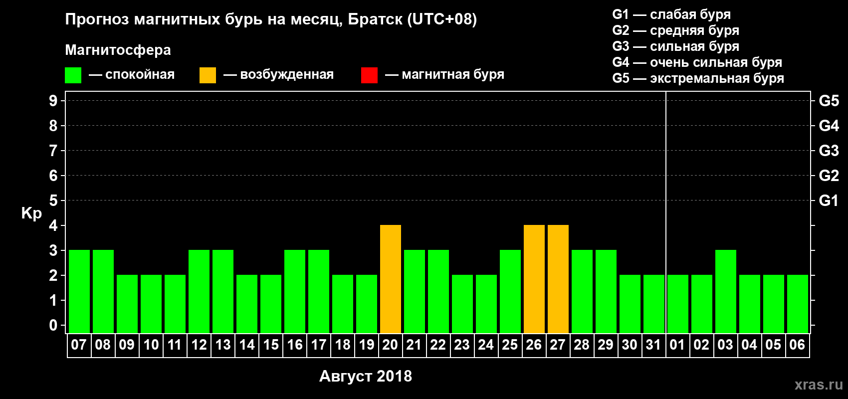 Прогноз максимального суточного геомагнитного индекса Kp на <b>1 месяц</b> (31 день) <b>с 07 августа по 06 сентября 2018 г</b>