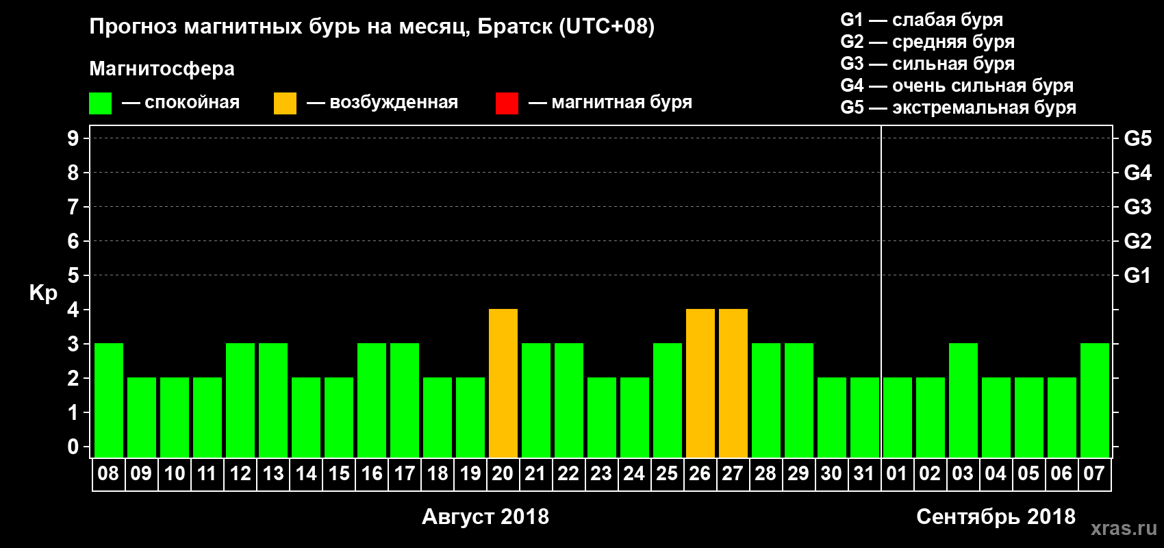 Прогноз максимального суточного геомагнитного индекса Kp на <b>1 месяц</b> (31 день) <b>с 08 августа по 07 сентября 2018 г</b>