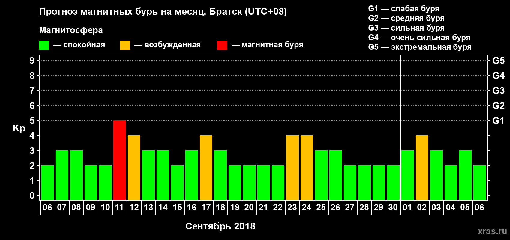Прогноз максимального суточного геомагнитного индекса Kp на <b>1 месяц</b> (31 день) <b>с 06 сентября по 06 октября 2018 г</b>