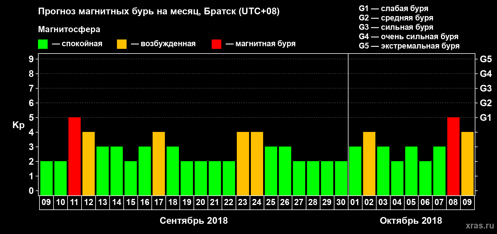 Прогноз максимального суточного геомагнитного индекса Kp на <b>1 месяц</b> (31 день) <b>с 09 сентября по 09 октября 2018 г</b>