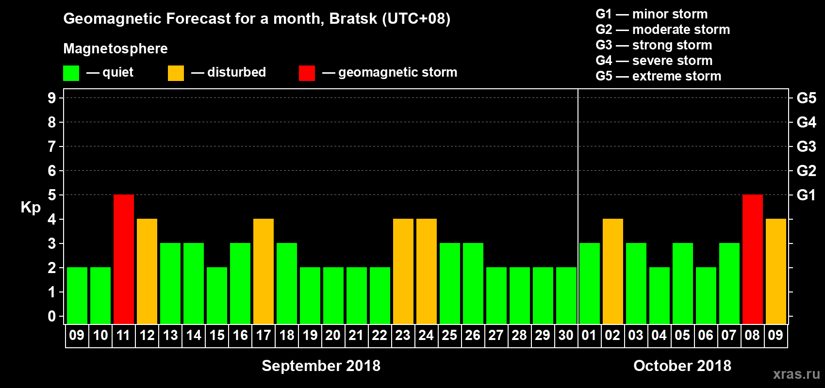 Forecast of the daily maximal value of geomagnetic index Kp for <b>1 month</b> (31 days) <b>from Sep 09, 2018 to Oct 09, 2018</b>