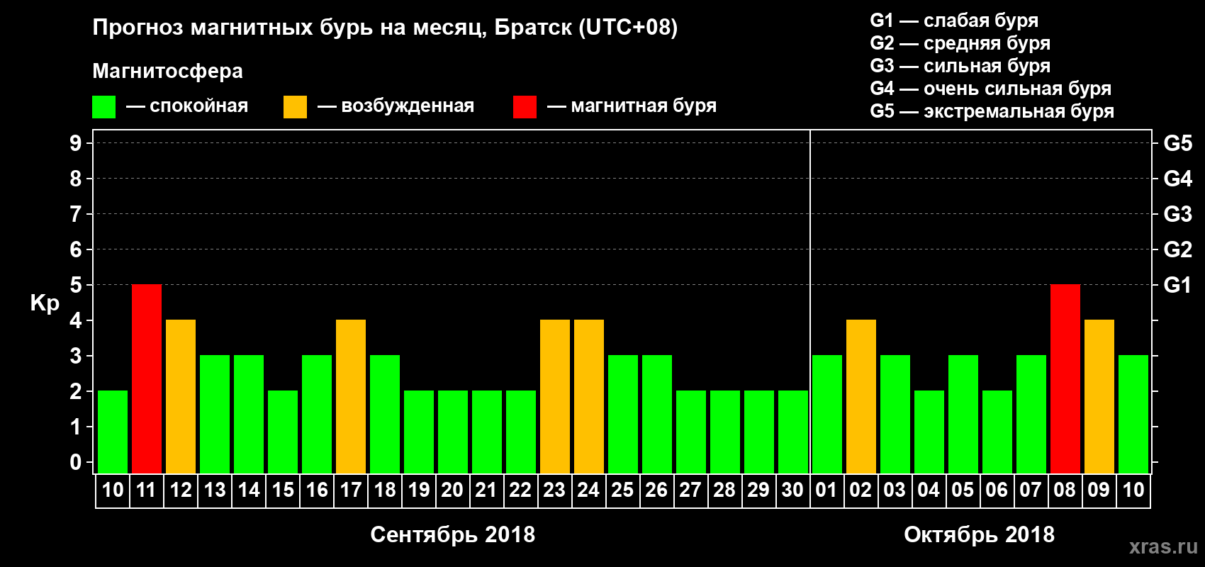 Прогноз максимального суточного геомагнитного индекса Kp на <b>1 месяц</b> (31 день) <b>с 10 сентября по 10 октября 2018 г</b>