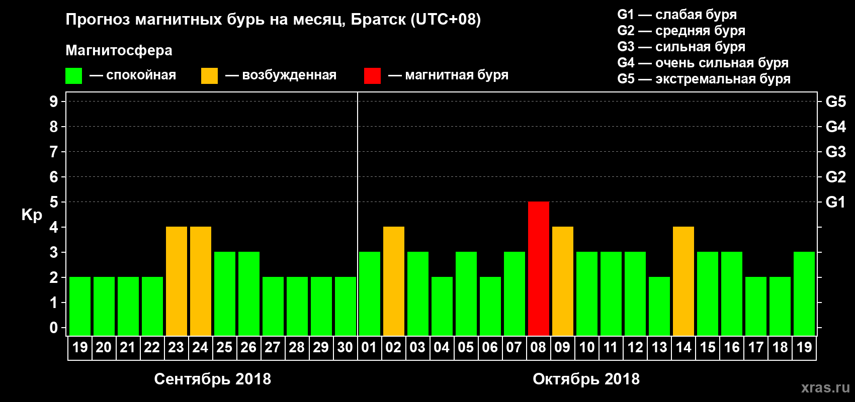 Прогноз максимального суточного геомагнитного индекса Kp на <b>1 месяц</b> (31 день) <b>с 19 сентября по 19 октября 2018 г</b>