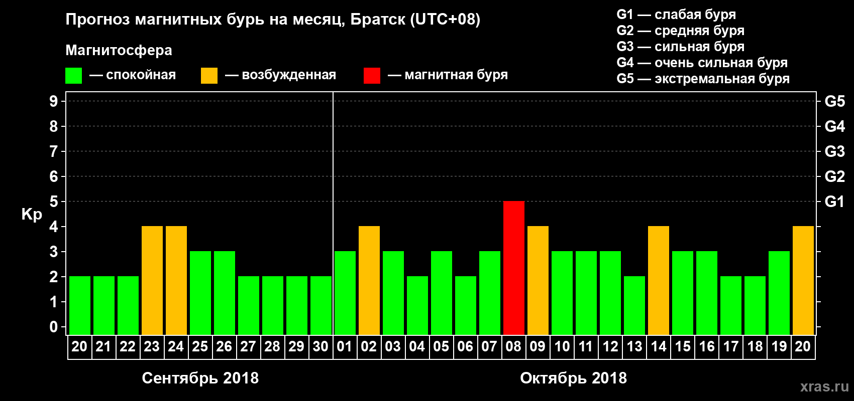 Прогноз максимального суточного геомагнитного индекса Kp на <b>1 месяц</b> (31 день) <b>с 20 сентября по 20 октября 2018 г</b>