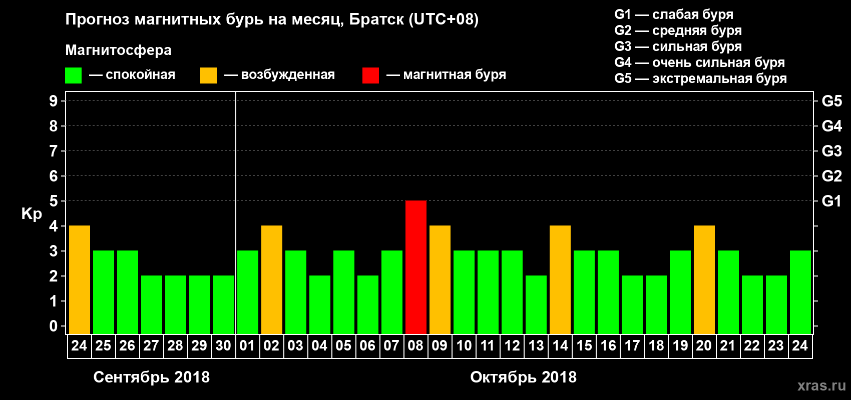 Прогноз максимального суточного геомагнитного индекса Kp на <b>1 месяц</b> (31 день) <b>с 24 сентября по 24 октября 2018 г</b>