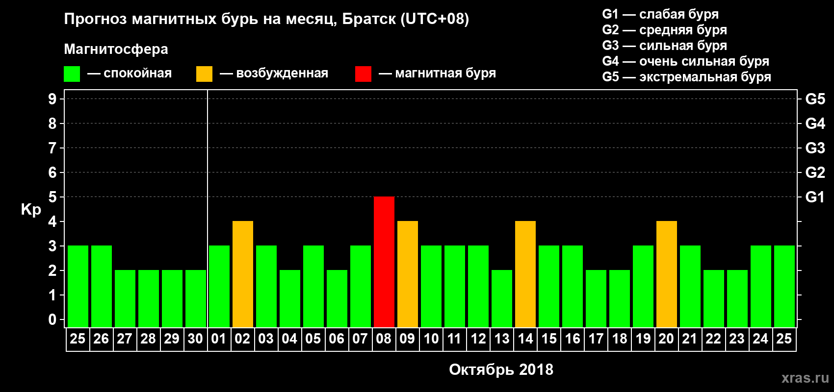 Прогноз максимального суточного геомагнитного индекса Kp на <b>1 месяц</b> (31 день) <b>с 25 сентября по 25 октября 2018 г</b>