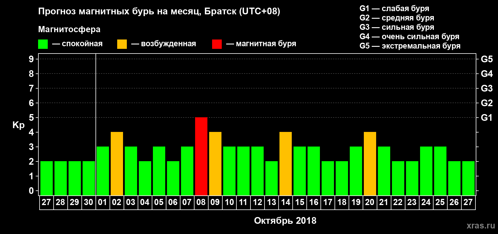 Прогноз максимального суточного геомагнитного индекса Kp на <b>1 месяц</b> (31 день) <b>с 27 сентября по 27 октября 2018 г</b>