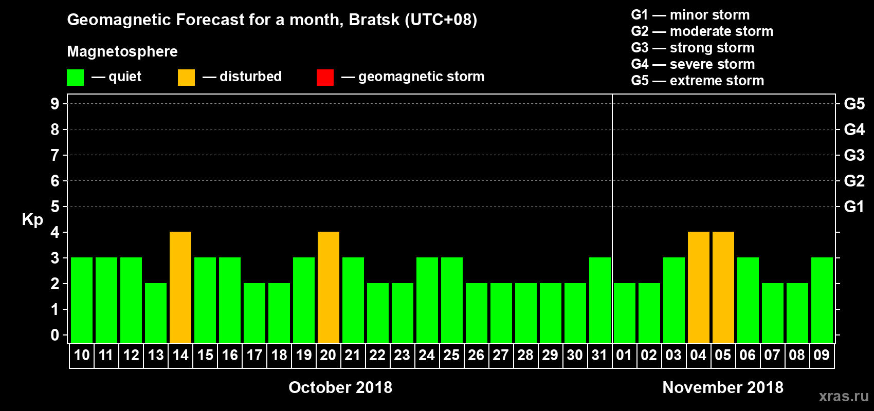 Forecast of the daily maximal value of geomagnetic index Kp for <b>1 month</b> (31 days) <b>from Oct 10, 2018 to Nov 09, 2018</b>