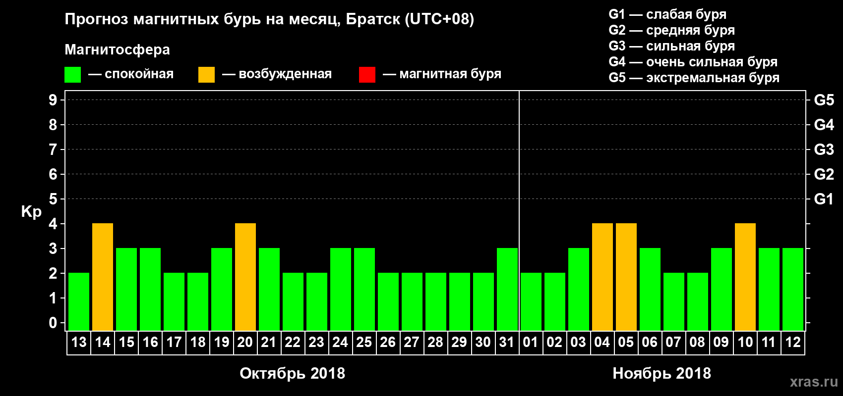 Прогноз максимального суточного геомагнитного индекса Kp на <b>1 месяц</b> (31 день) <b>с 13 октября по 12 ноября 2018 г</b>