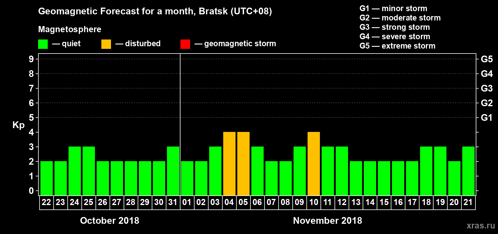 Forecast of the daily maximal value of geomagnetic index Kp for <b>1 month</b> (31 days) <b>from Oct 22, 2018 to Nov 21, 2018</b>
