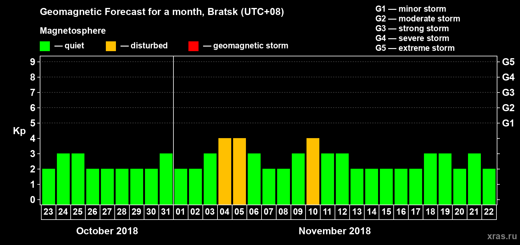 Forecast of the daily maximal value of geomagnetic index Kp for <b>1 month</b> (31 days) <b>from Oct 23, 2018 to Nov 22, 2018</b>
