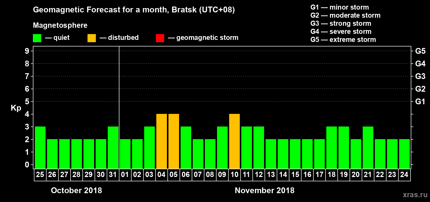 Forecast of the daily maximal value of geomagnetic index Kp for <b>1 month</b> (31 days) <b>from Oct 25, 2018 to Nov 24, 2018</b>