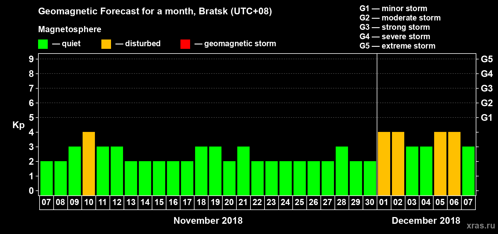 Forecast of the daily maximal value of geomagnetic index Kp for <b>1 month</b> (31 days) <b>from Nov 07, 2018 to Dec 07, 2018</b>