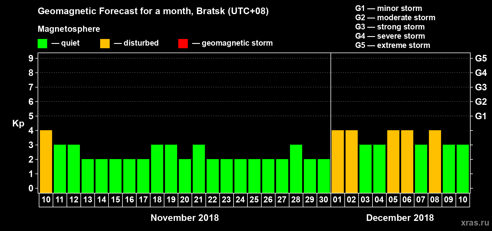 Forecast of the daily maximal value of geomagnetic index Kp for <b>1 month</b> (31 days) <b>from Nov 10, 2018 to Dec 10, 2018</b>