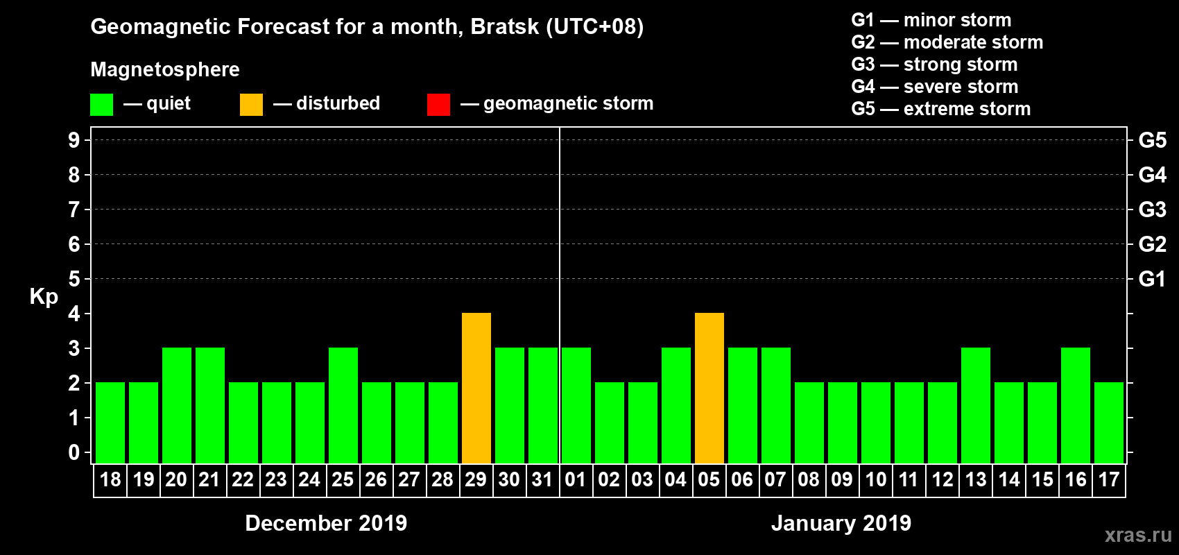 Forecast of the daily maximal value of geomagnetic index Kp for <b>1 month</b> (31 days) <b>from Dec 18, 2018 to Jan 17, 2019</b>