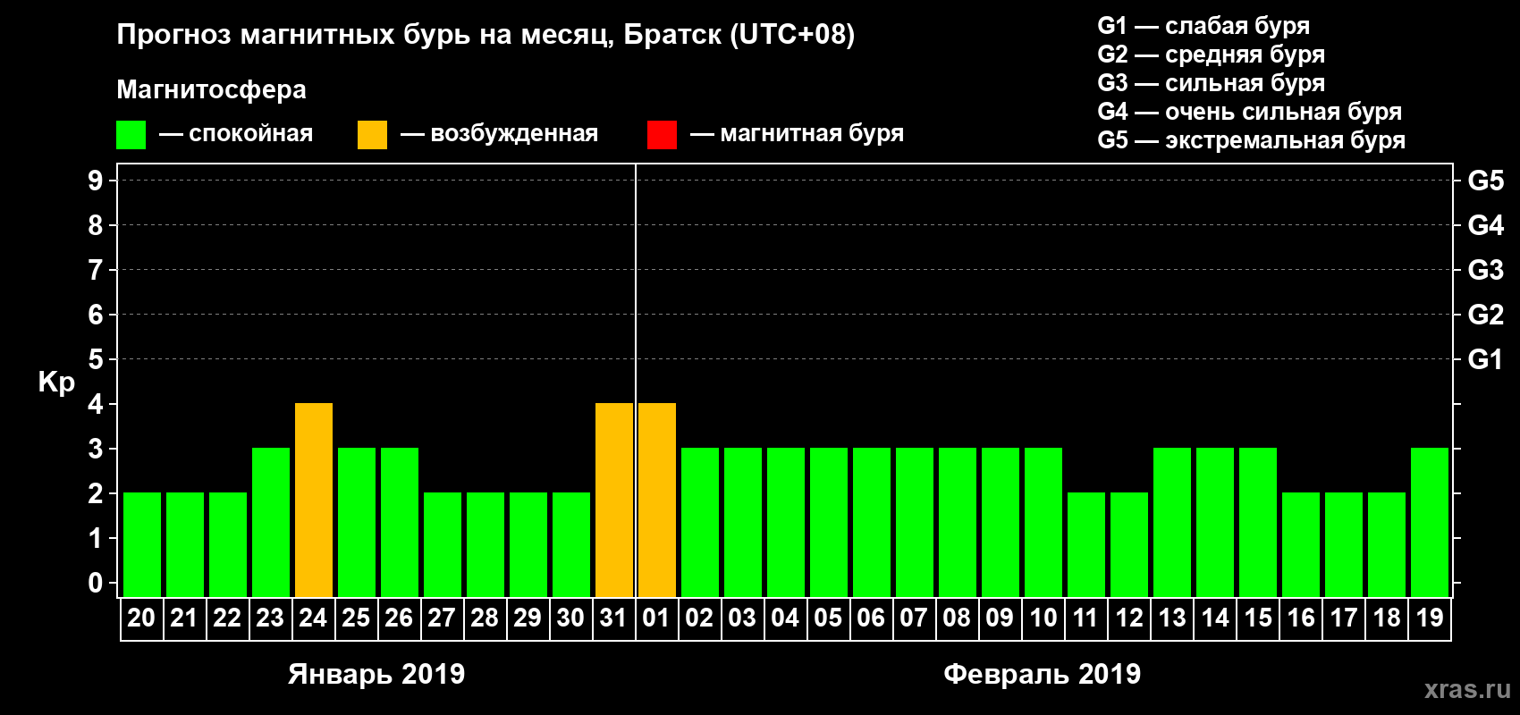 Прогноз максимального суточного геомагнитного индекса Kp на <b>1 месяц</b> (31 день) <b>с 20 января по 19 февраля 2019 г</b>