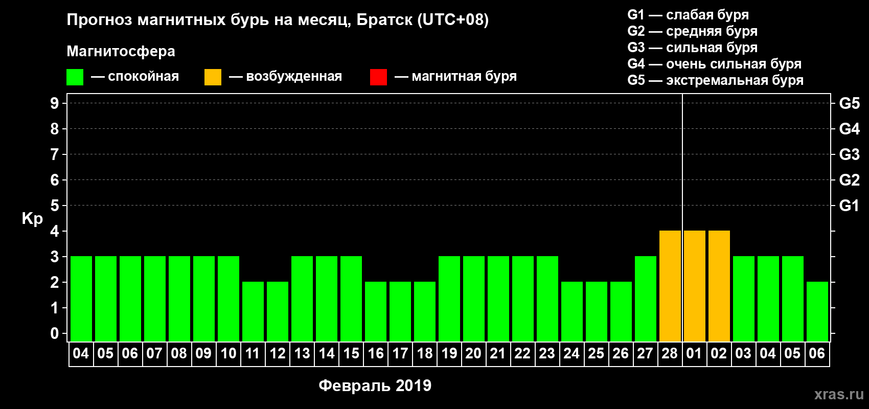 Прогноз максимального суточного геомагнитного индекса Kp на <b>1 месяц</b> (31 день) <b>с 04 февраля по 06 марта 2019 г</b>