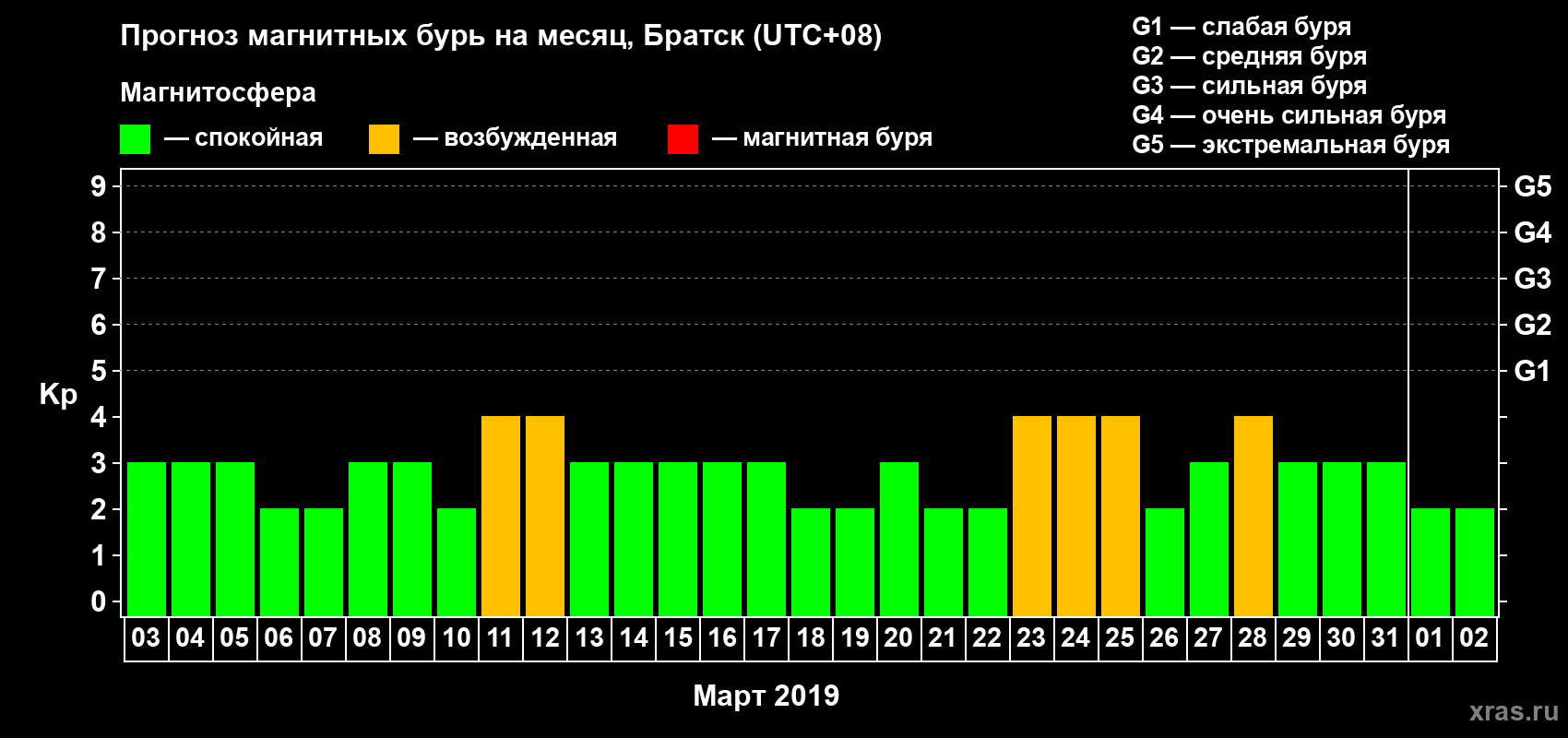 Прогноз максимального суточного геомагнитного индекса Kp на <b>1 месяц</b> (31 день) <b>с 03 марта по 02 апреля 2019 г</b>