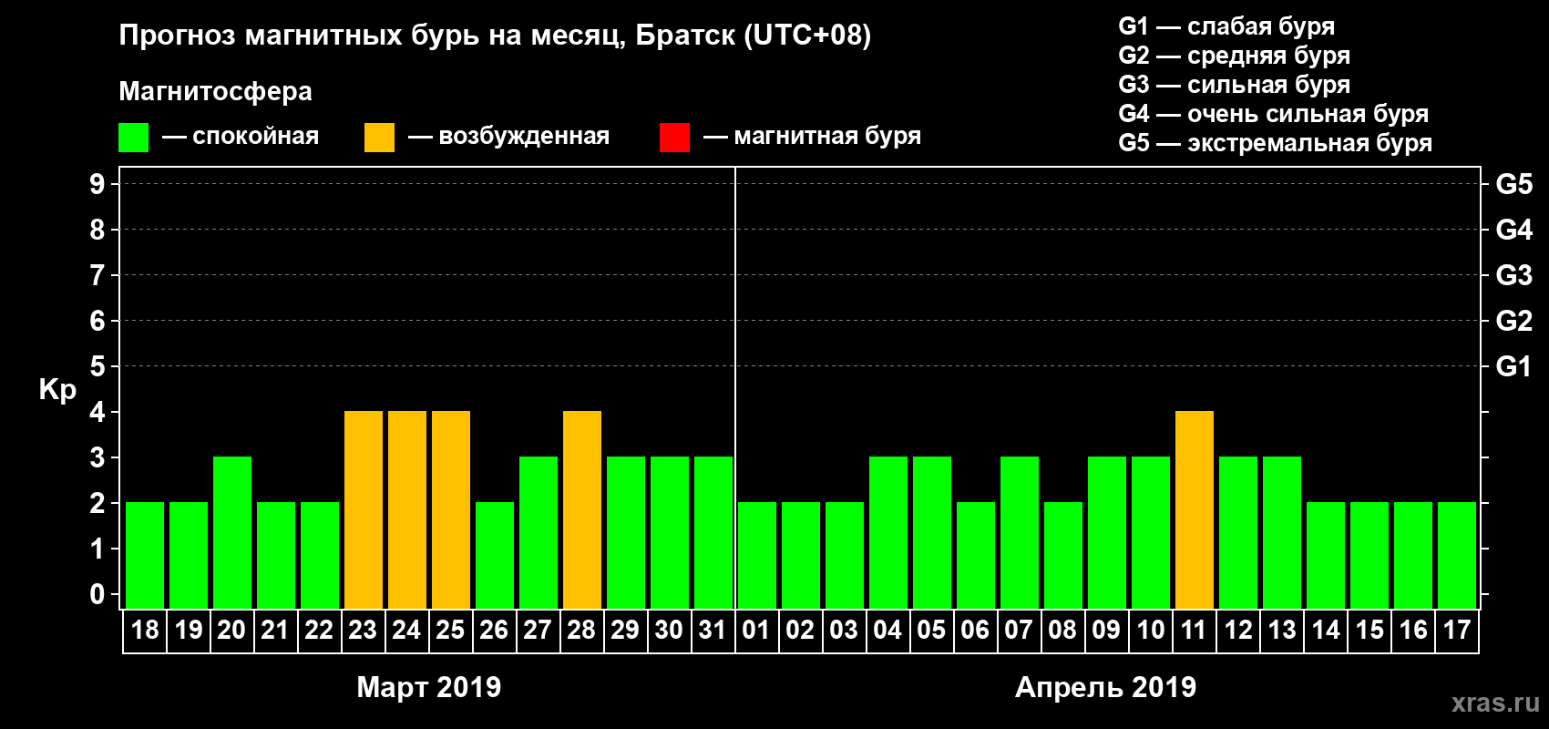 Прогноз максимального суточного геомагнитного индекса Kp на <b>1 месяц</b> (31 день) <b>с 18 марта по 17 апреля 2019 г</b>