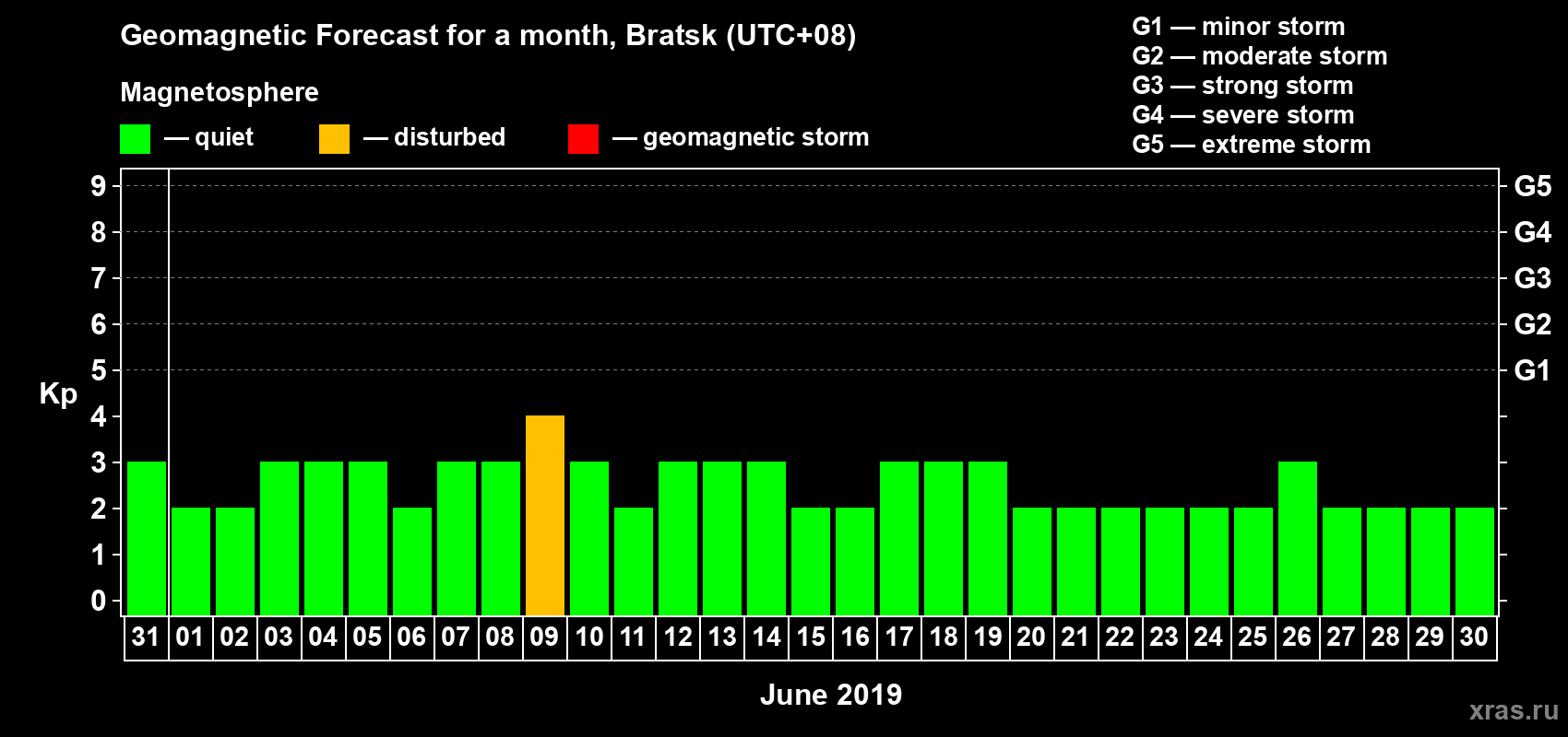 Forecast of the daily maximal value of geomagnetic index Kp for <b>1 month</b> (31 days) <b>from May 31, 2019 to Jun 30, 2019</b>