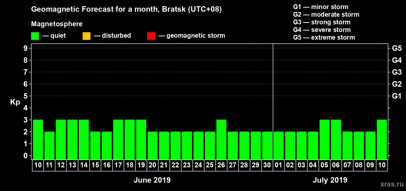 Forecast of the daily maximal value of geomagnetic index Kp for <b>1 month</b> (31 days) <b>from Jun 10, 2019 to Jul 10, 2019</b>
