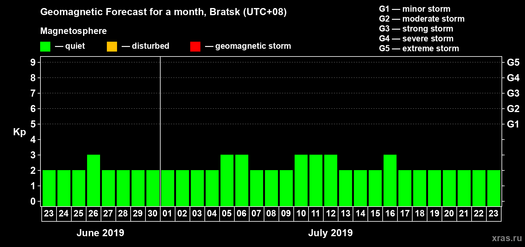 Forecast of the daily maximal value of geomagnetic index Kp for <b>1 month</b> (31 days) <b>from Jun 23, 2019 to Jul 23, 2019</b>