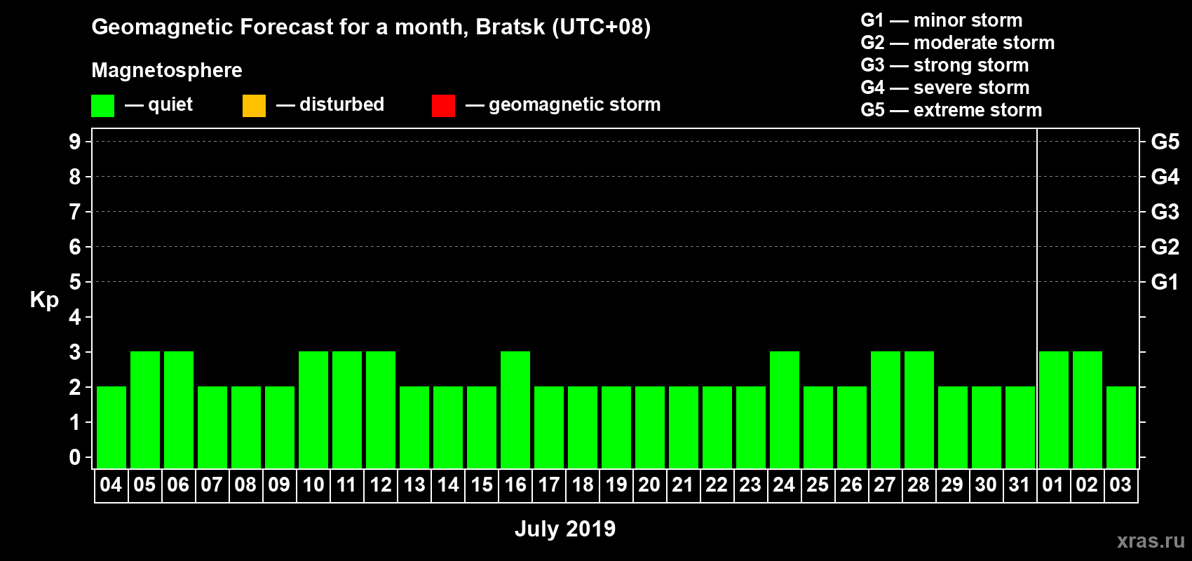 Forecast of the daily maximal value of geomagnetic index Kp for <b>1 month</b> (31 days) <b>from Jul 04, 2019 to Aug 03, 2019</b>
