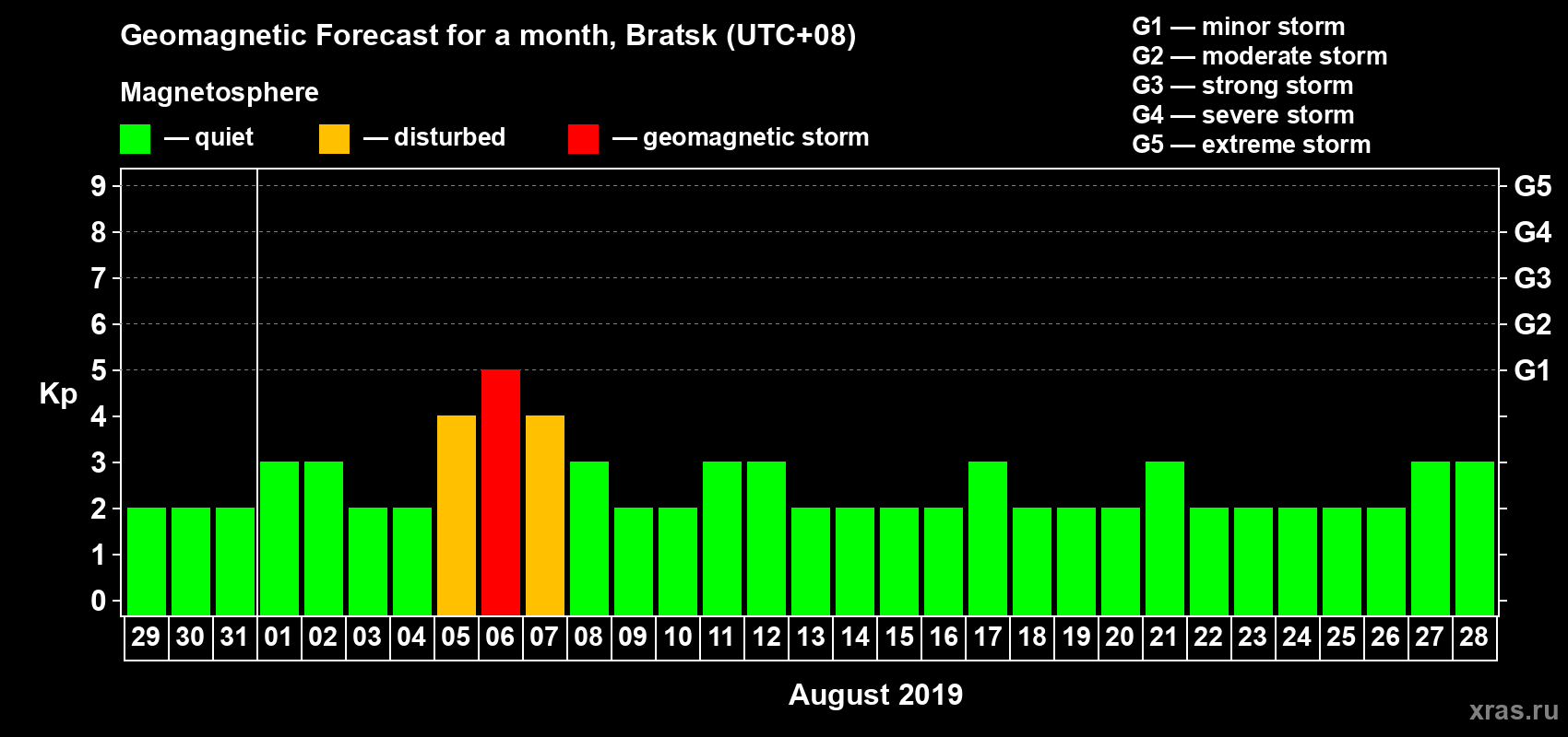 Forecast of the daily maximal value of geomagnetic index Kp for <b>1 month</b> (31 days) <b>from Jul 29, 2019 to Aug 28, 2019</b>