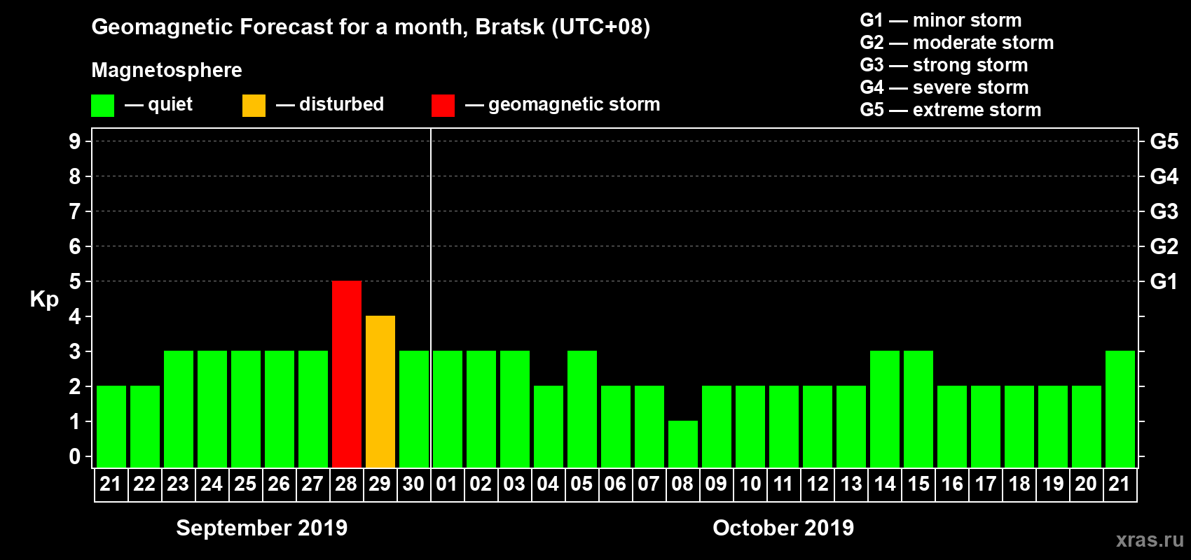 Forecast of the daily maximal value of geomagnetic index Kp for <b>1 month</b> (31 days) <b>from Sep 21, 2019 to Oct 21, 2019</b>