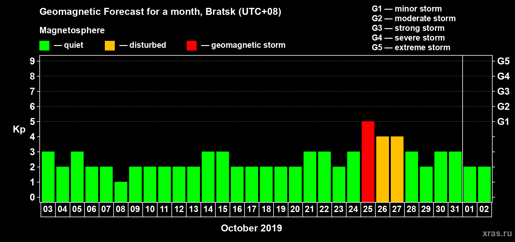 Forecast of the daily maximal value of geomagnetic index Kp for <b>1 month</b> (31 days) <b>from Oct 03, 2019 to Nov 02, 2019</b>