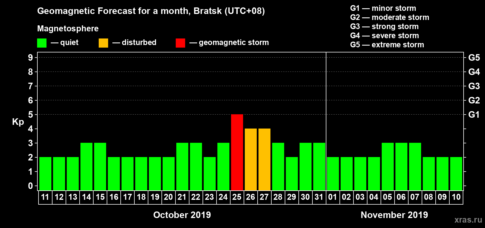 Forecast of the daily maximal value of geomagnetic index Kp for <b>1 month</b> (31 days) <b>from Oct 11, 2019 to Nov 10, 2019</b>