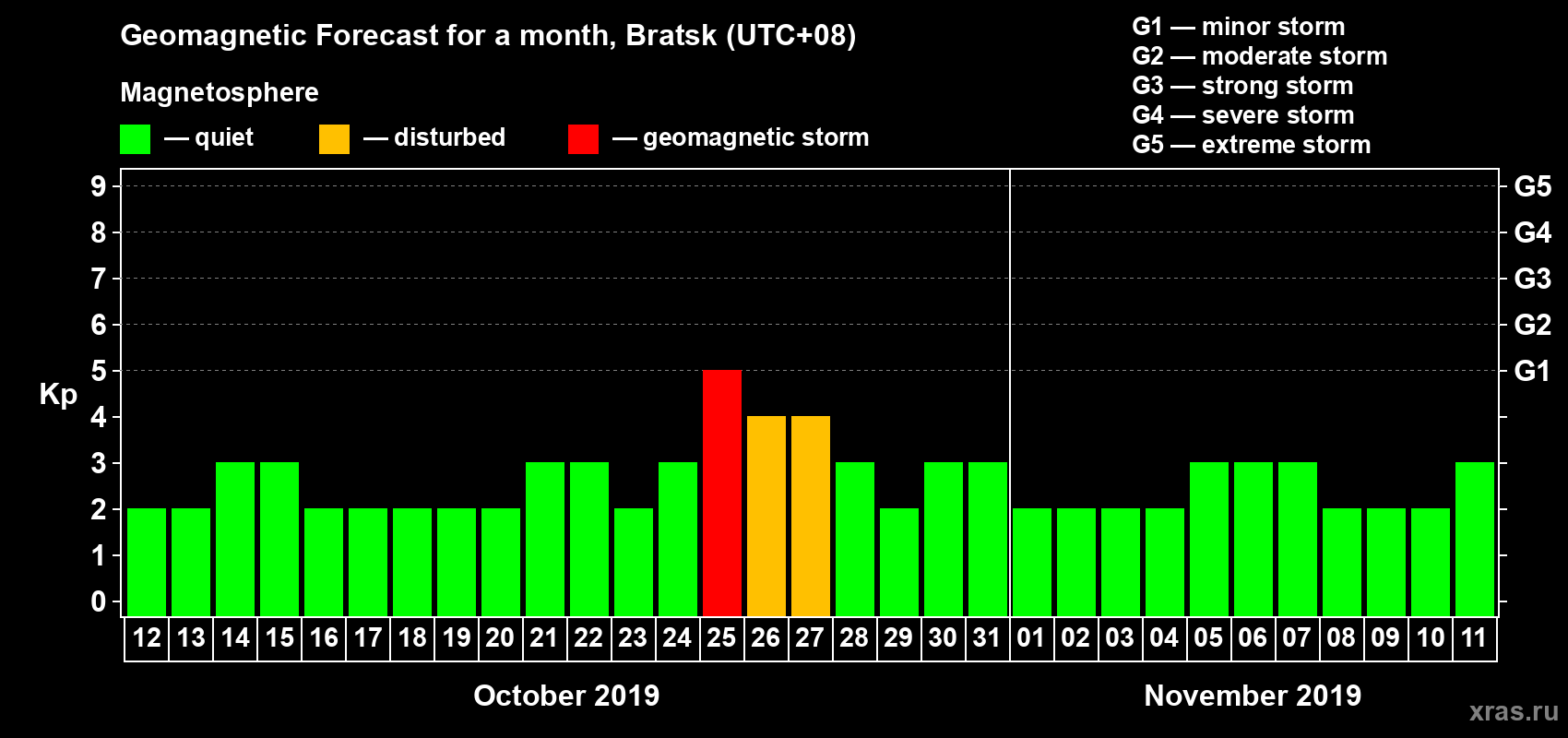 Forecast of the daily maximal value of geomagnetic index Kp for <b>1 month</b> (31 days) <b>from Oct 12, 2019 to Nov 11, 2019</b>