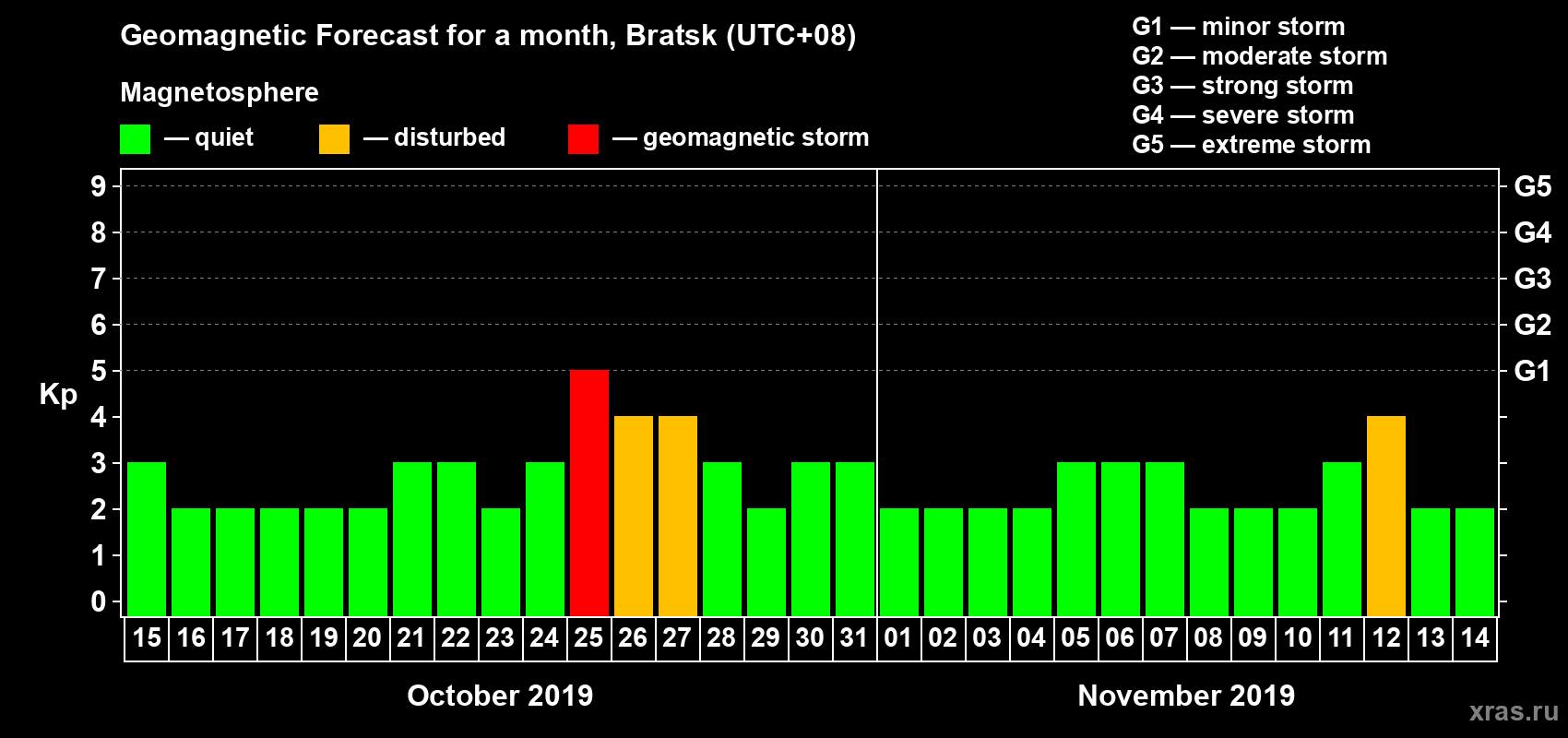 Forecast of the daily maximal value of geomagnetic index Kp for <b>1 month</b> (31 days) <b>from Oct 15, 2019 to Nov 14, 2019</b>