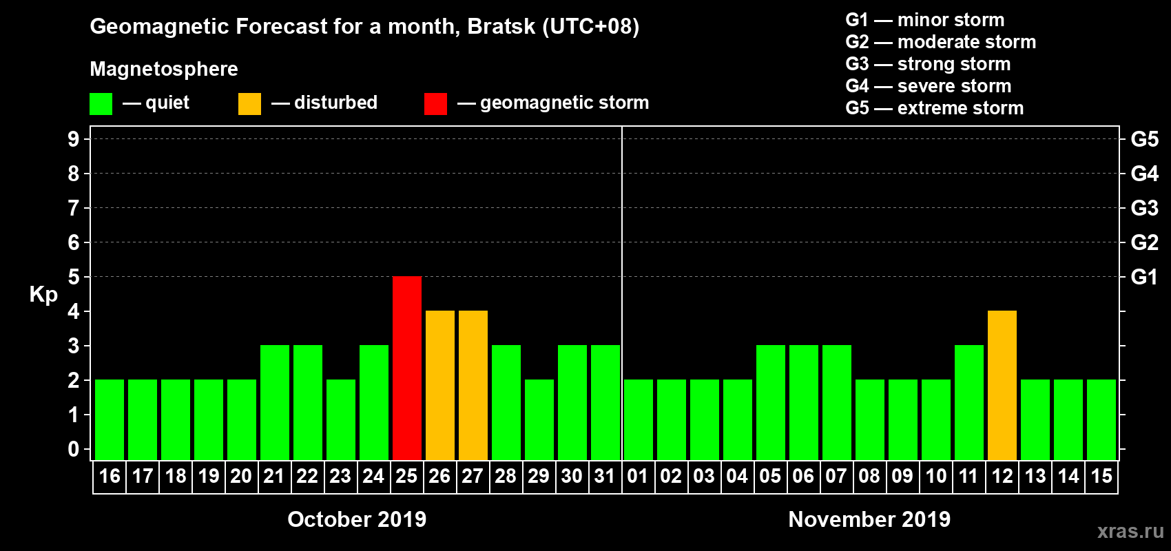 Forecast of the daily maximal value of geomagnetic index Kp for <b>1 month</b> (31 days) <b>from Oct 16, 2019 to Nov 15, 2019</b>