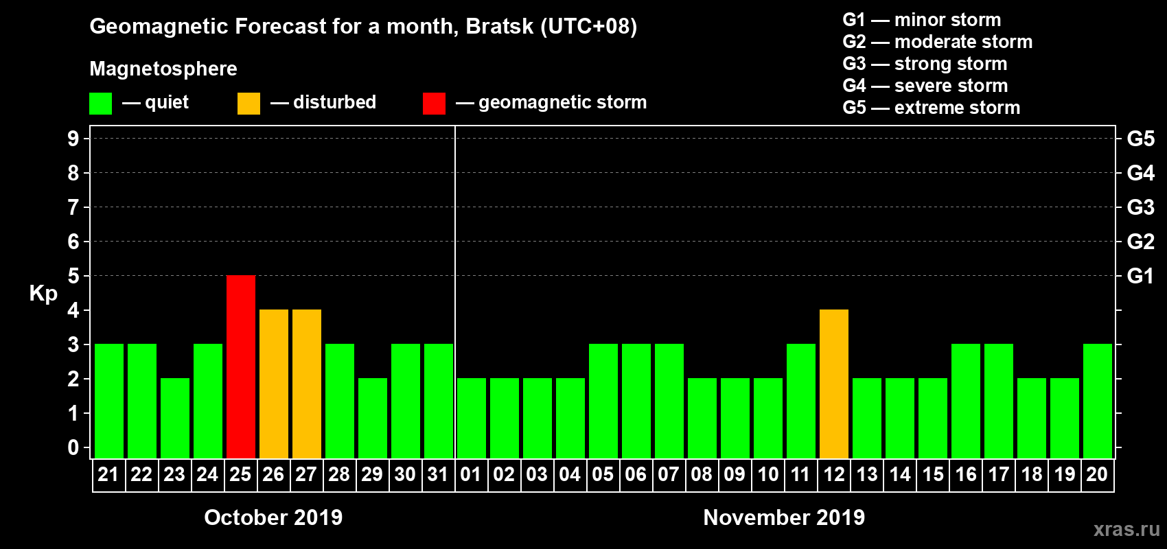Forecast of the daily maximal value of geomagnetic index Kp for <b>1 month</b> (31 days) <b>from Oct 21, 2019 to Nov 20, 2019</b>