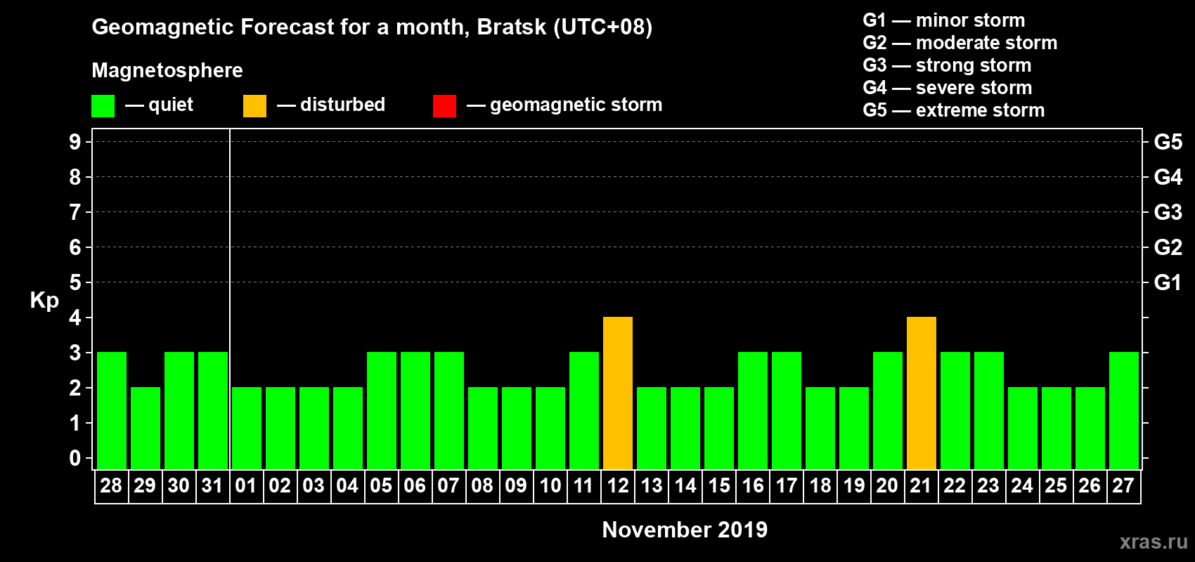 Forecast of the daily maximal value of geomagnetic index Kp for <b>1 month</b> (31 days) <b>from Oct 28, 2019 to Nov 27, 2019</b>