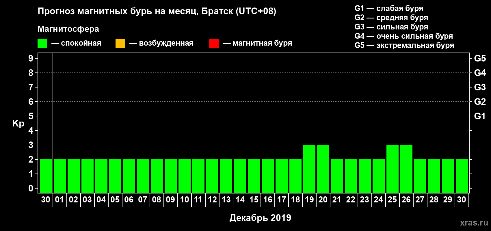 Прогноз максимального суточного геомагнитного индекса Kp на <b>1 месяц</b> (31 день) <b>с 30 ноября по 30 декабря 2019 г</b>